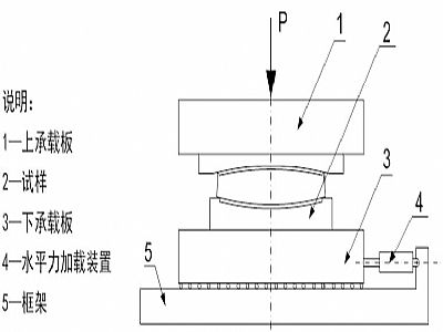 宜川县建筑摩擦摆隔震支座水平性能试验方法